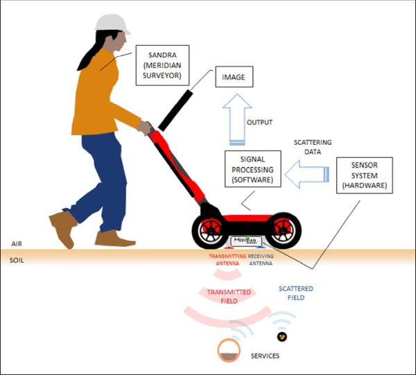 Meridian Survey Limited